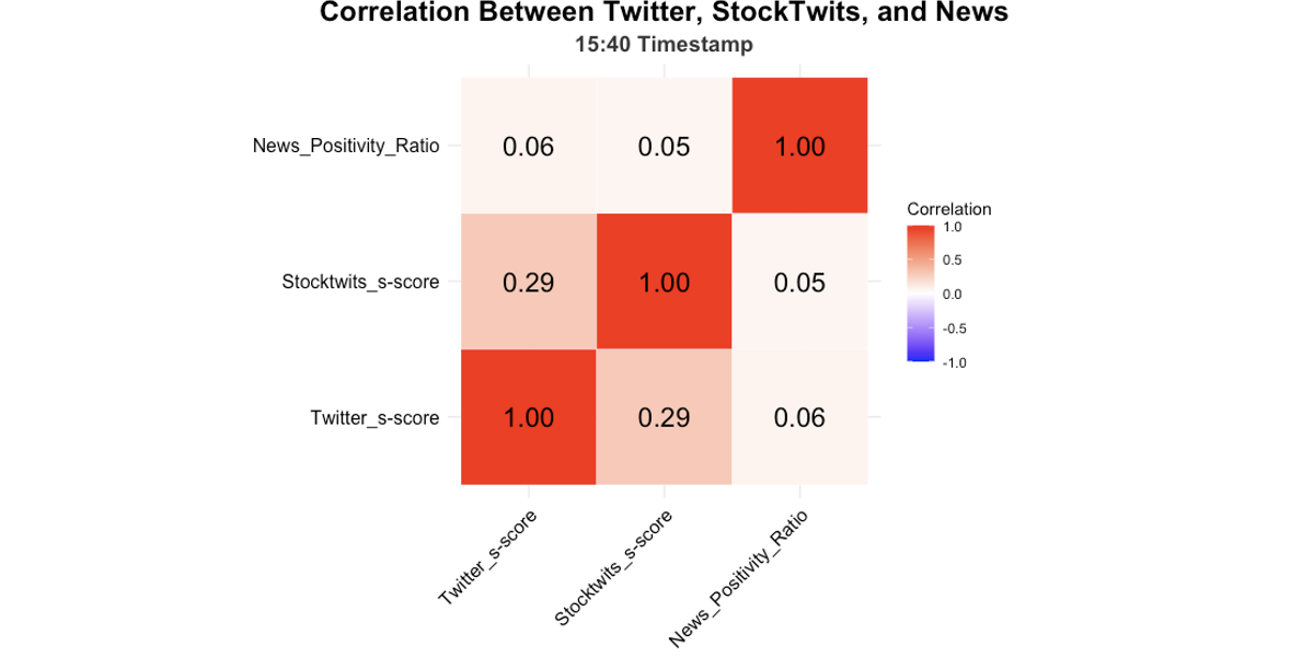 Enhancing Alpha Generation: The Power of Combining Social Media and News Sentiment