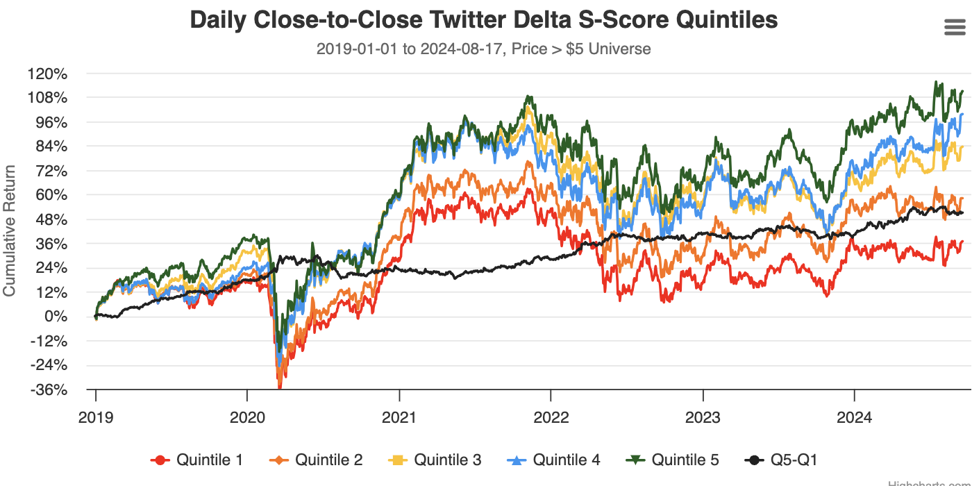 Capturing Twitter Sentiment Changes with Context Analytics' Delta S-Score