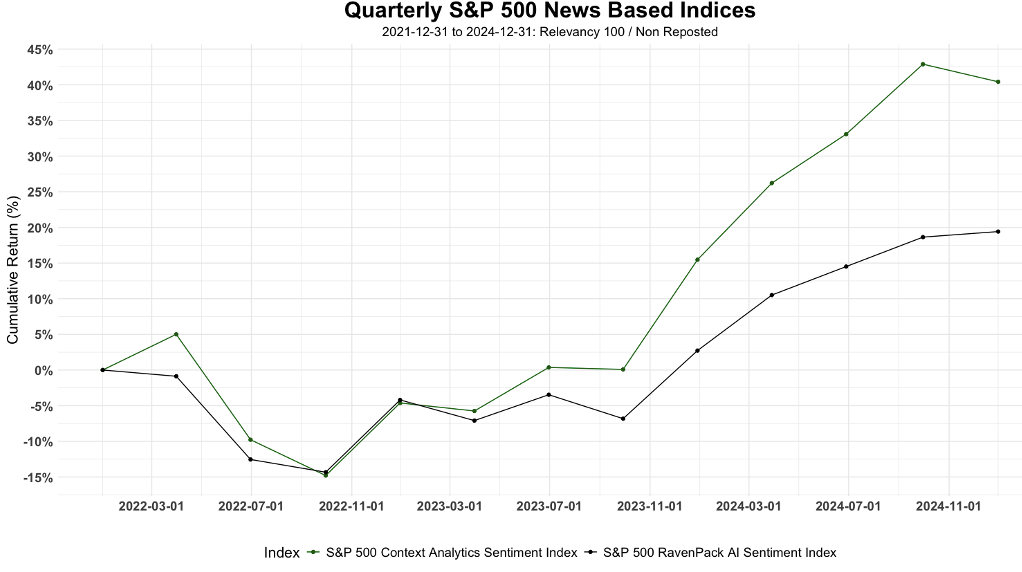 Index created with CA sentiment data vs. S&P 500 RavenPack AI Sentiment Index