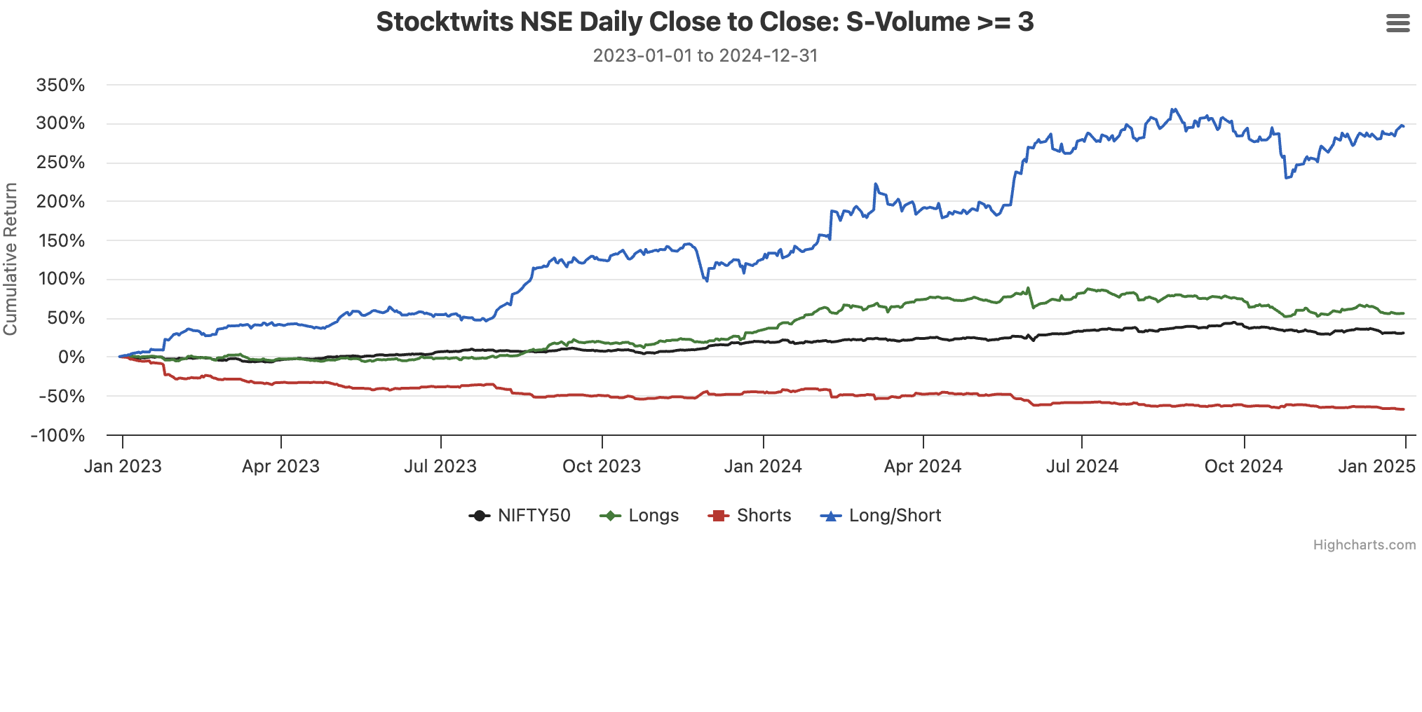 Unlocking Alpha in India's NSE: Harnessing Stocktwits Sentiment Data