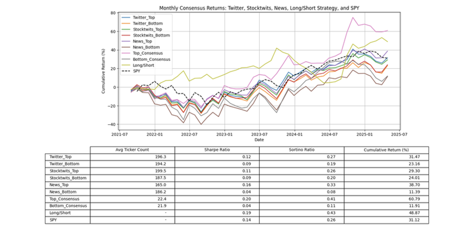 Cross-Source Sentiment: Building Alpha from News and Social Media