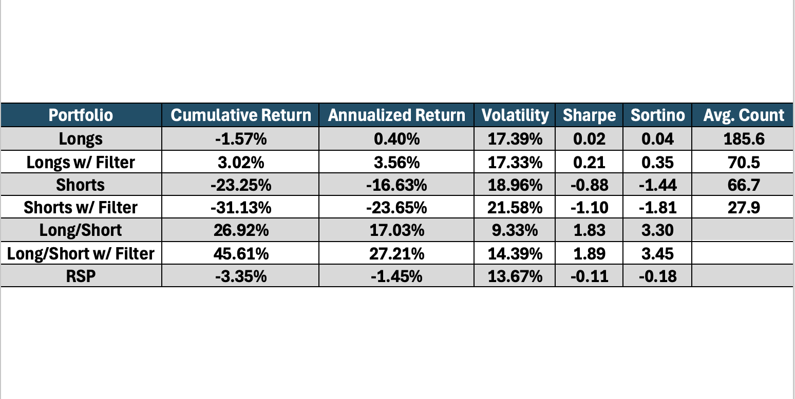 Enhancing Sentiment Signals with Historical Performance Statistics