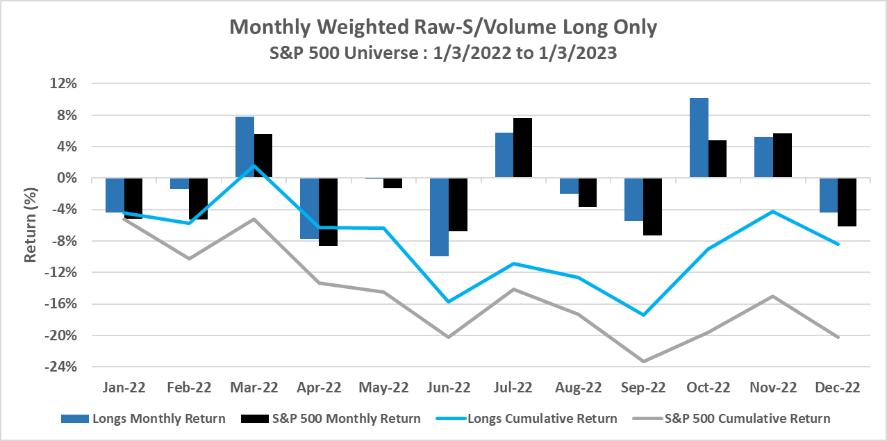 Monthly Weighted Raw-S/Volume